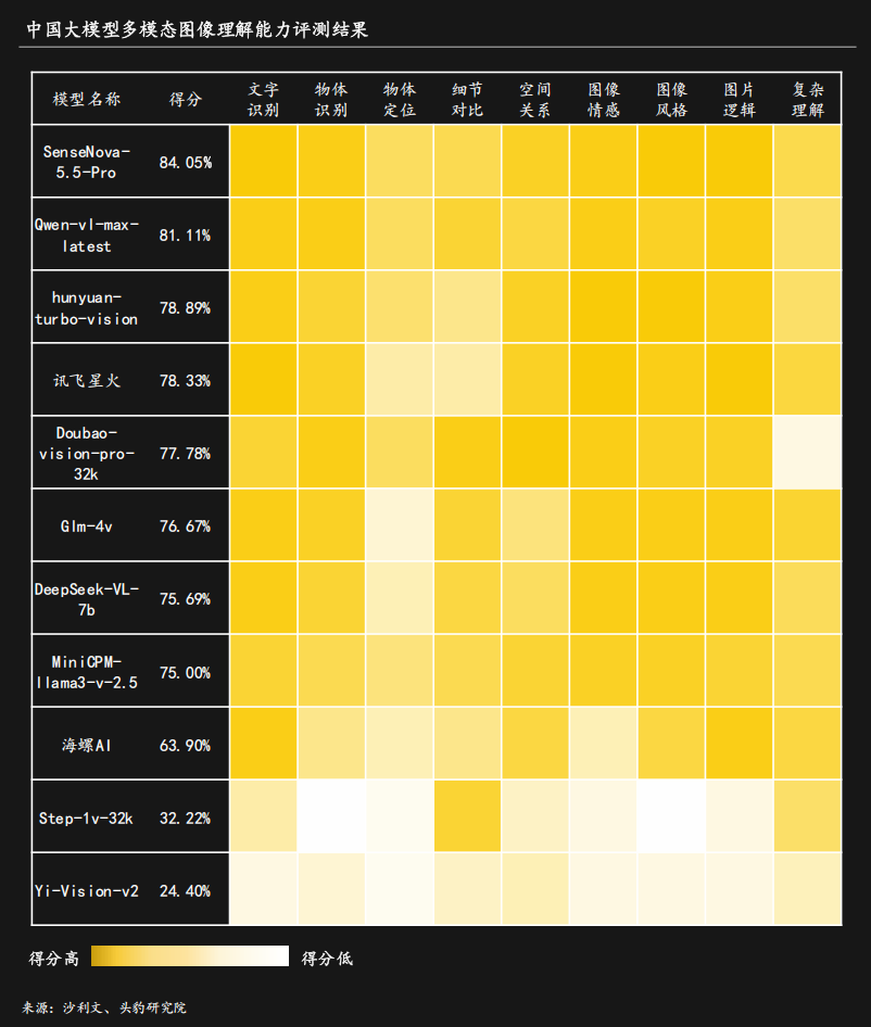 第一！多模态图像理解能力第一！开元棋牌商汤科技大语言通用能力(图2)