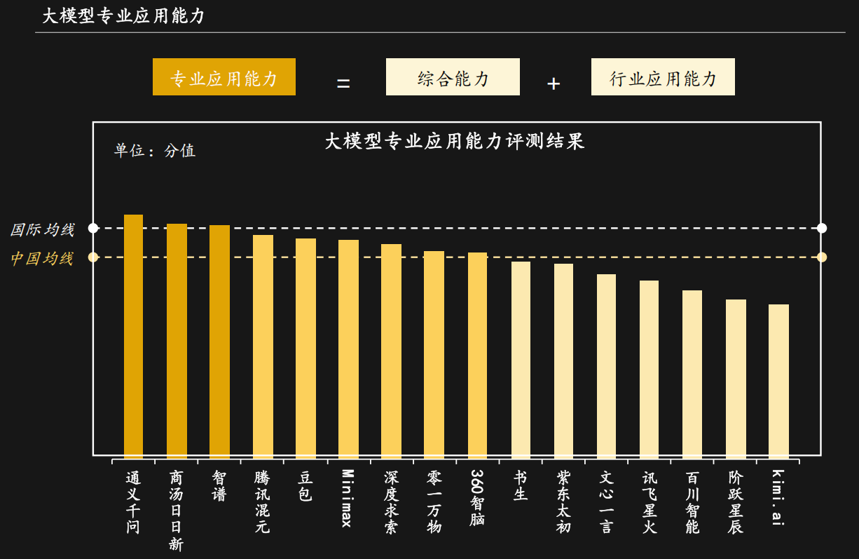 第一！多模态图像理解能力第一！开元棋牌商汤科技大语言通用能力