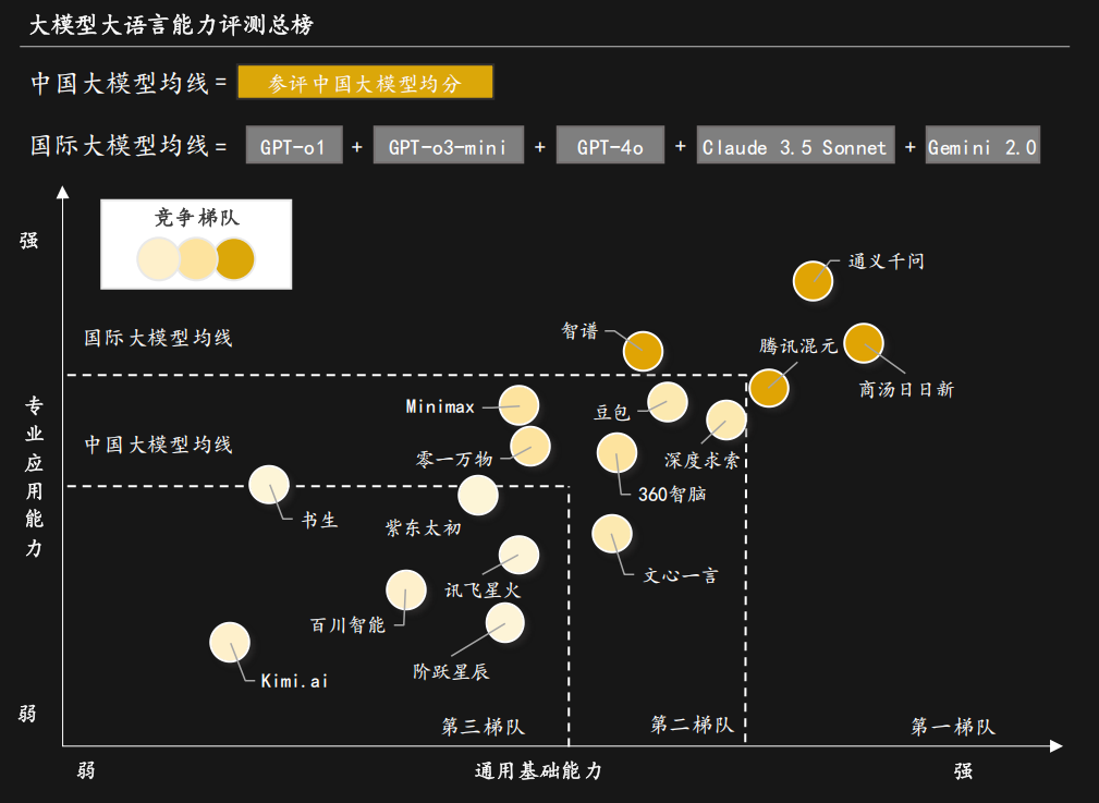 第一！多模态图像理解能力第一！开元棋牌商汤科技大语言通用能力(图3)