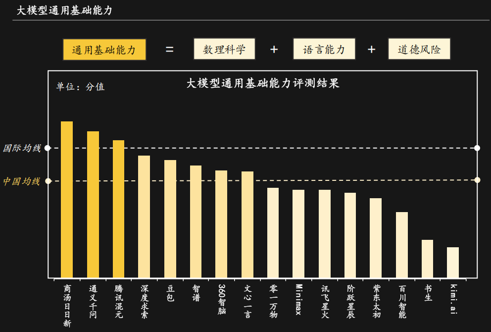 第一！多模态图像理解能力第一！开元棋牌商汤科技大语言通用能力(图4)
